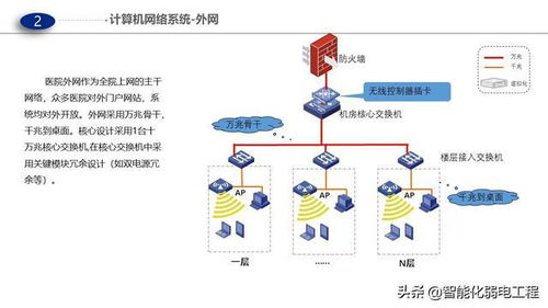 醫院門急診醫技病房樓智能化弱電解決方案-動漫設計PPT版